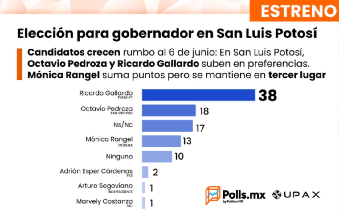 Aventaja Ricardo Gallardo en carrera por gubernatura