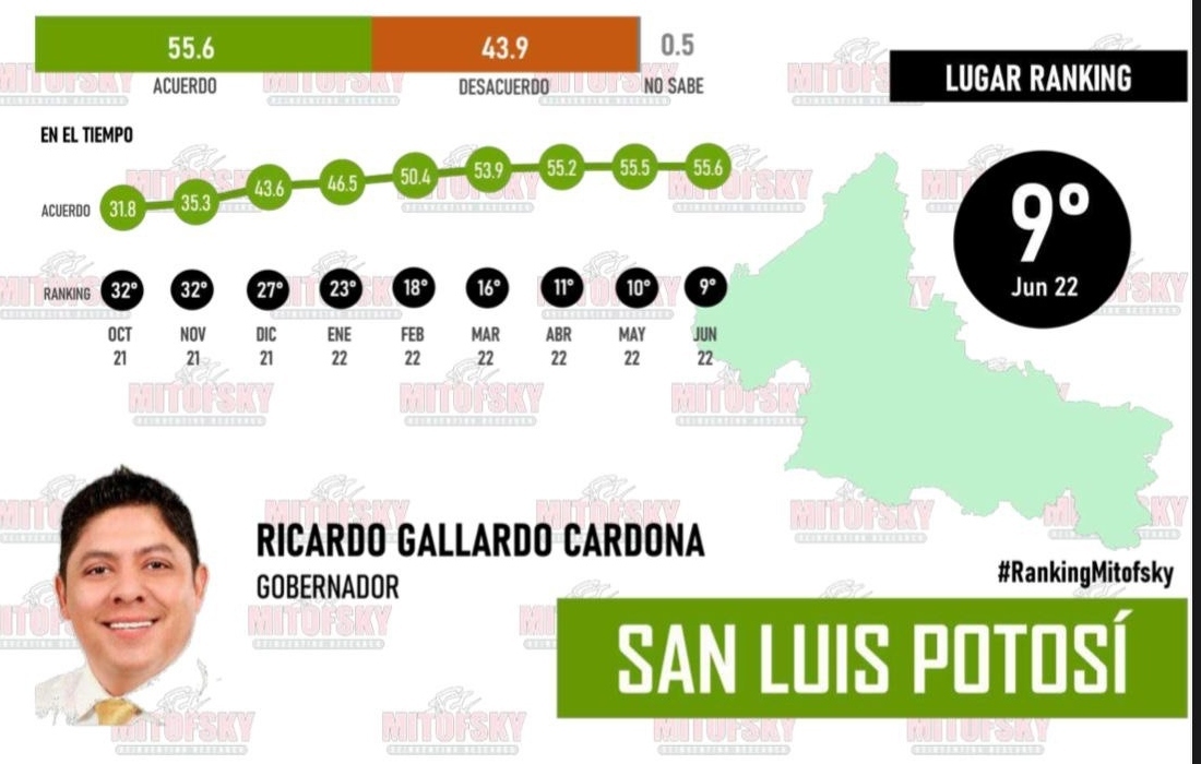 Crece aprobación de Ricardo Gallardo como gobernador de San Luis Potosí