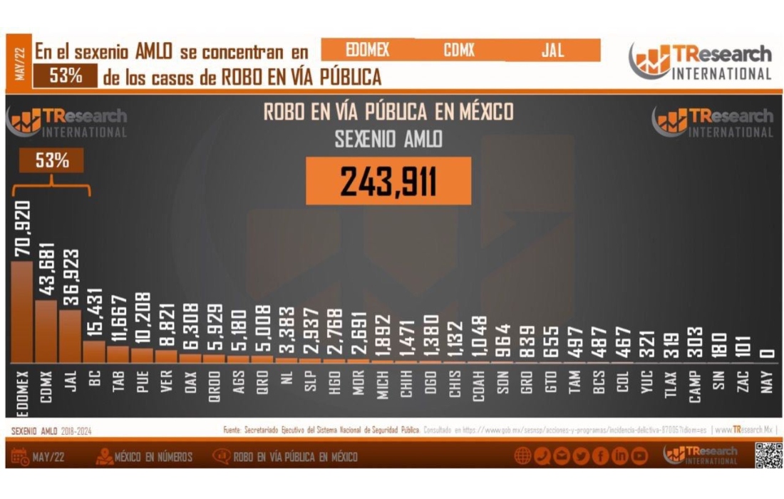 Disminuye delito de robo en vía pública en SLP