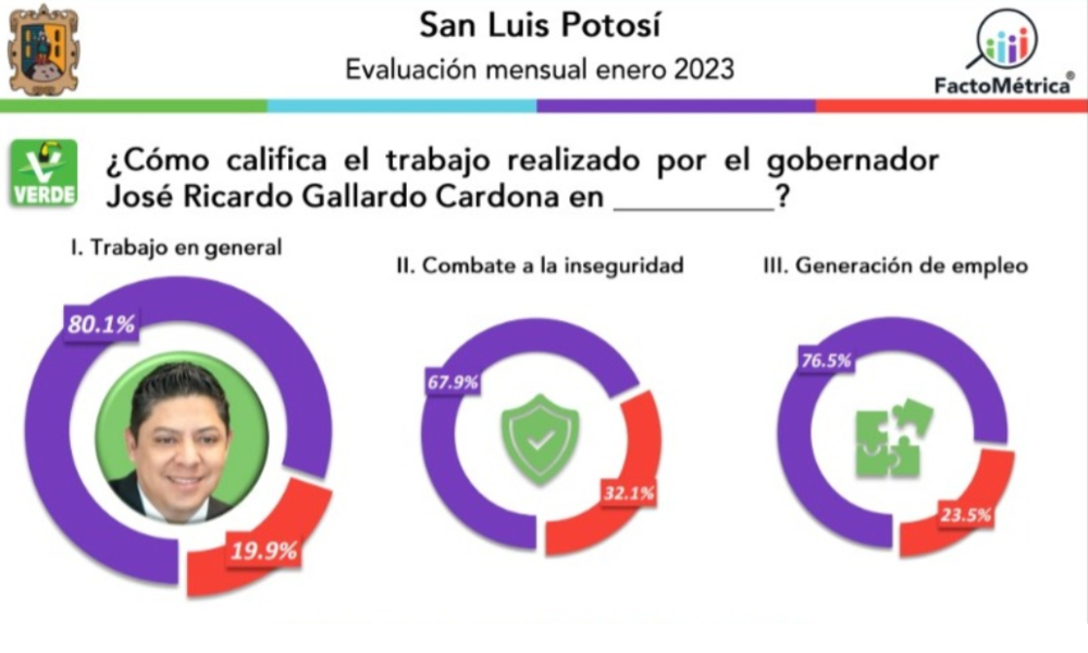 Ricardo Gallardo se posiciona en primer lugar nacional de acuerdo a Reporte Índigo